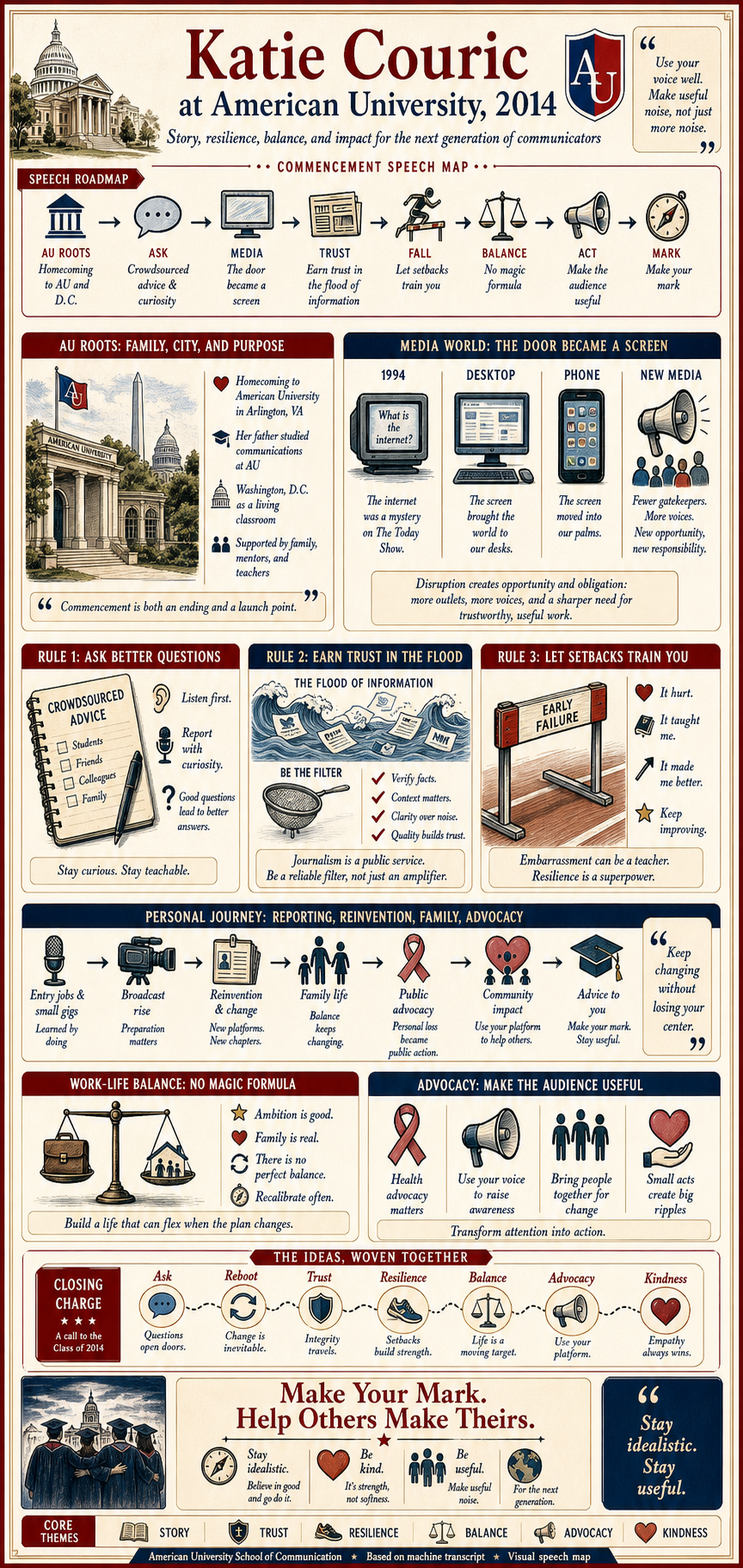 Katie Couric's 2014 American University commencement address infographic