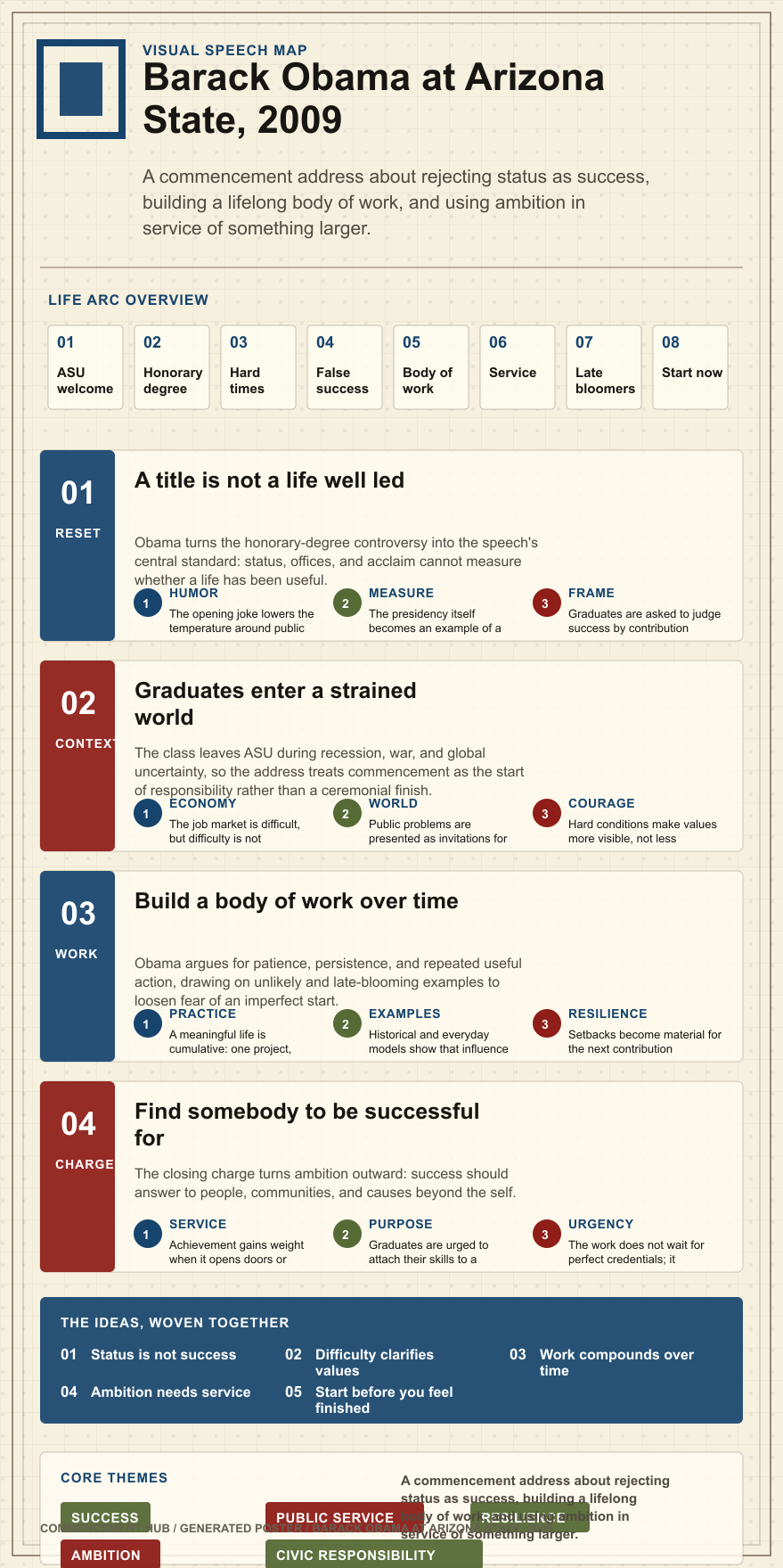 Barack Obama's 2009 Arizona State University commencement address infographic