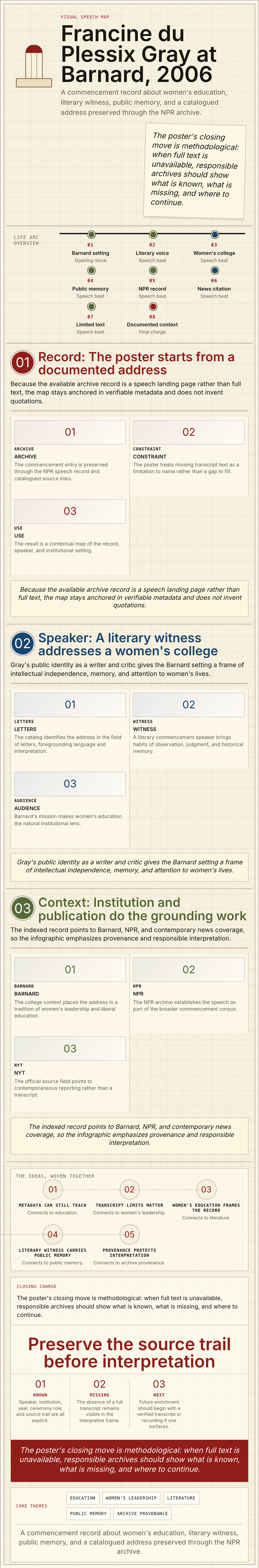 Francine du Plessix Gray's 2006 Barnard College commencement address infographic