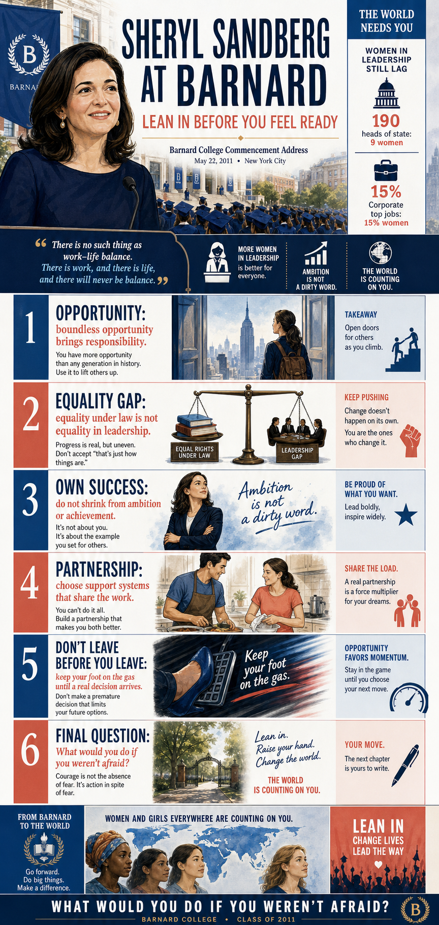 Sheryl Sandberg's 2011 Barnard College commencement address infographic