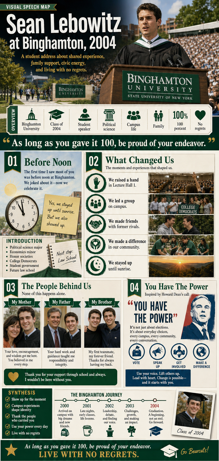 Sean Lebowitz's 2004 Binghamton University commencement address infographic