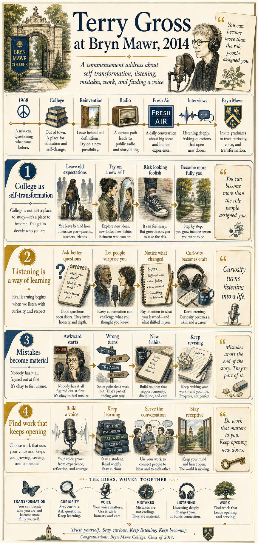 Terry Gross's 2014 Bryn Mawr College commencement address infographic