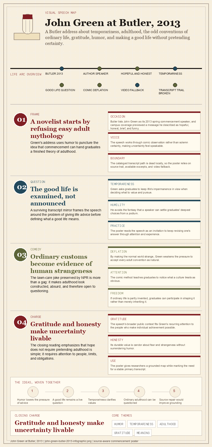 John Green's 2013 Butler University commencement address infographic