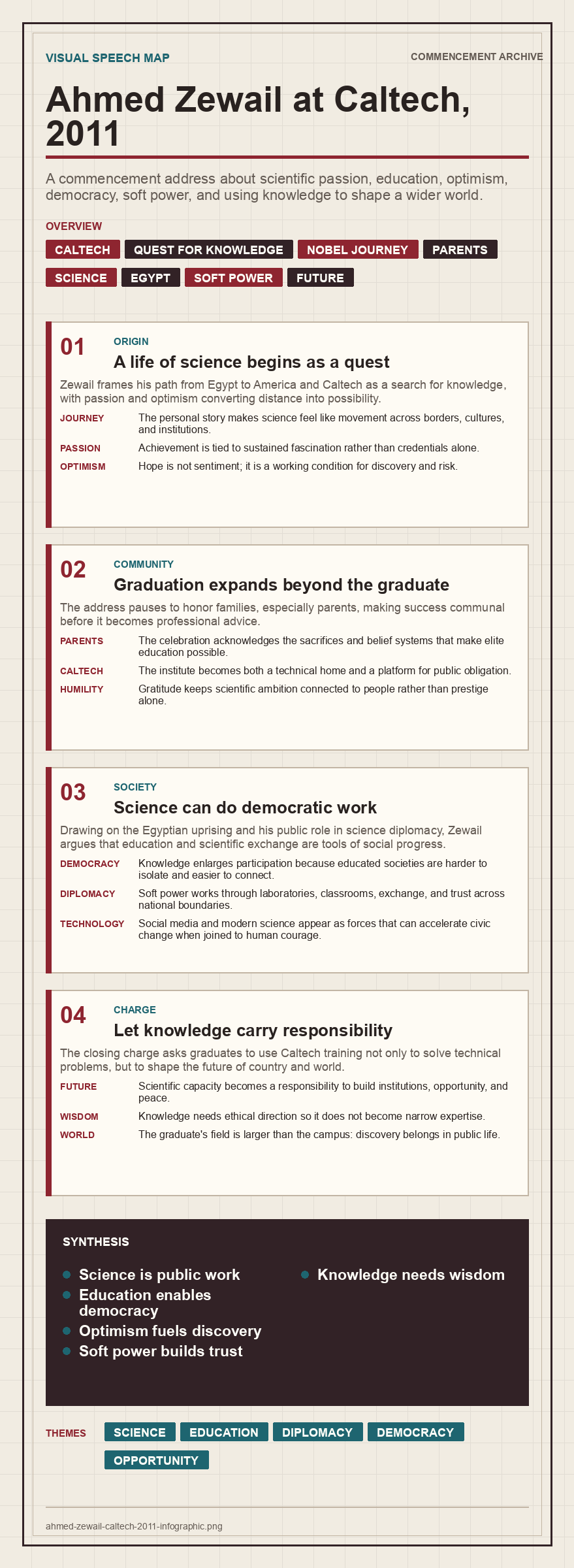 Ahmed Zewail's 2011 Caltech commencement address infographic