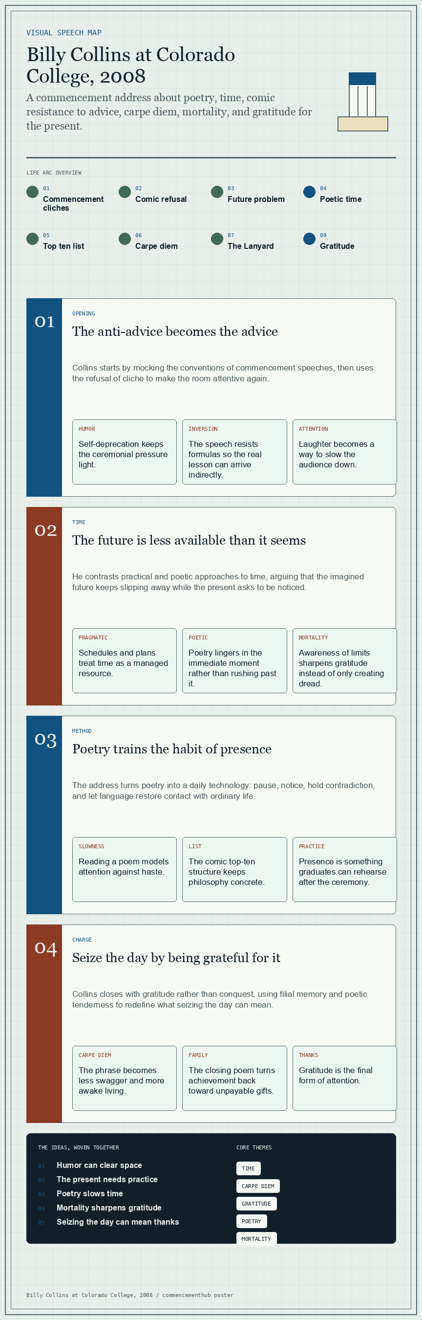 Billy Collins's 2008 Colorado College commencement address infographic