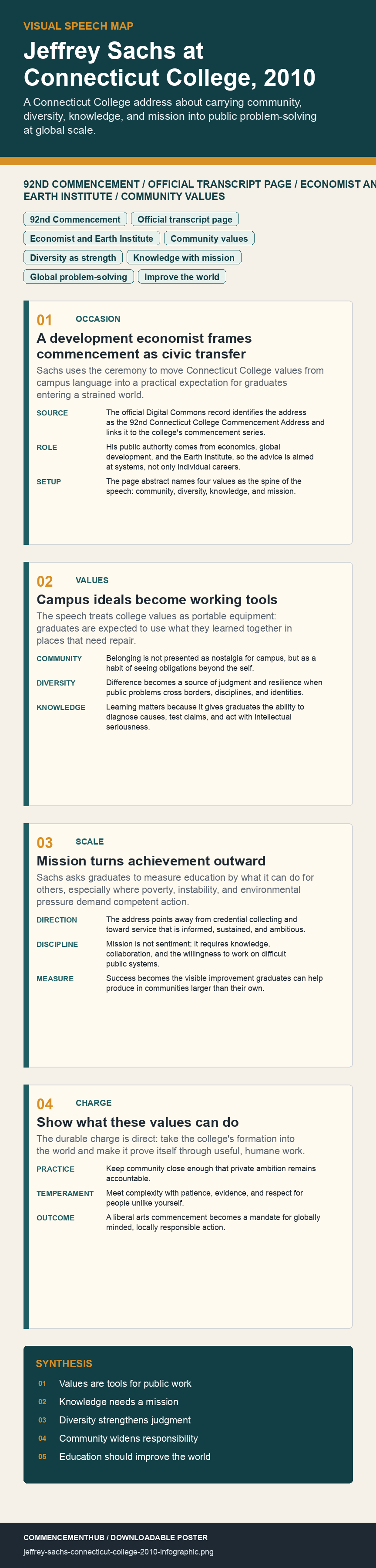 Jeffrey Sachs's 2010 Connecticut College commencement address infographic