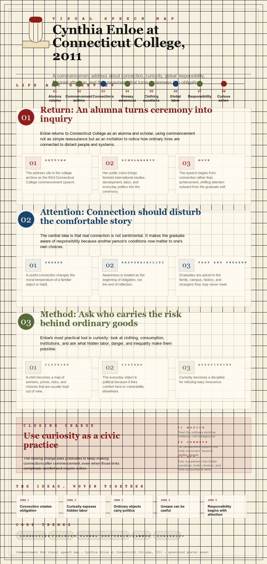 Cynthia Enloe's 2011 Connecticut College commencement address infographic