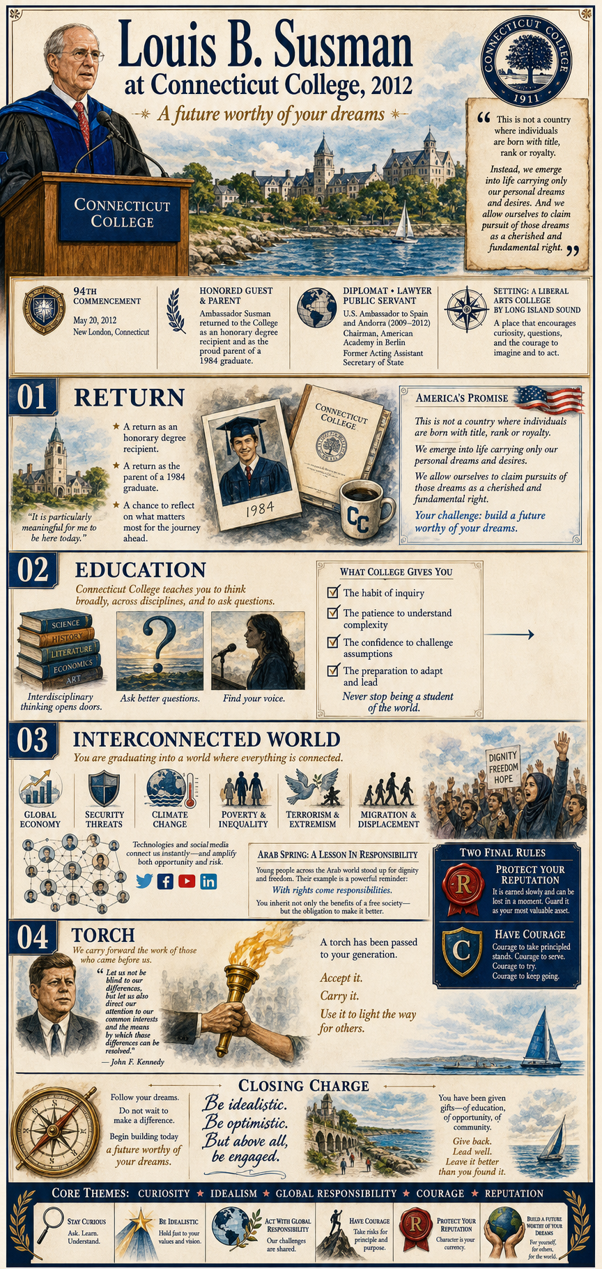 Louis B. Susman's 2012 Connecticut College commencement address infographic
