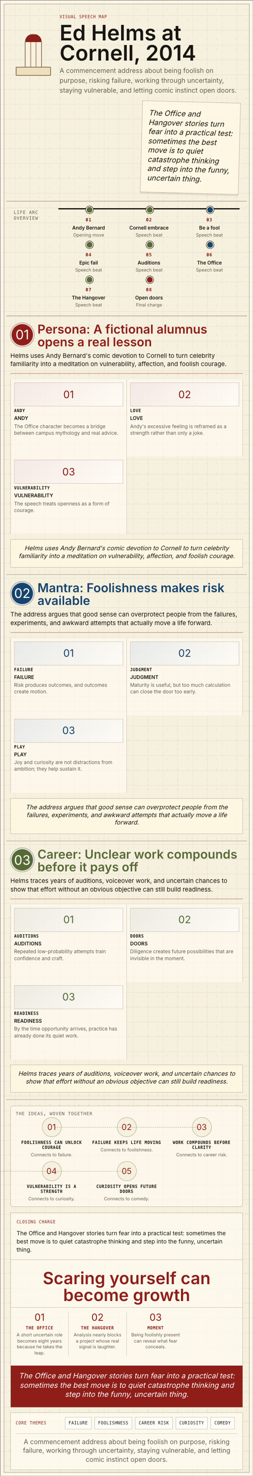 Ed Helms's 2014 Cornell University commencement address infographic