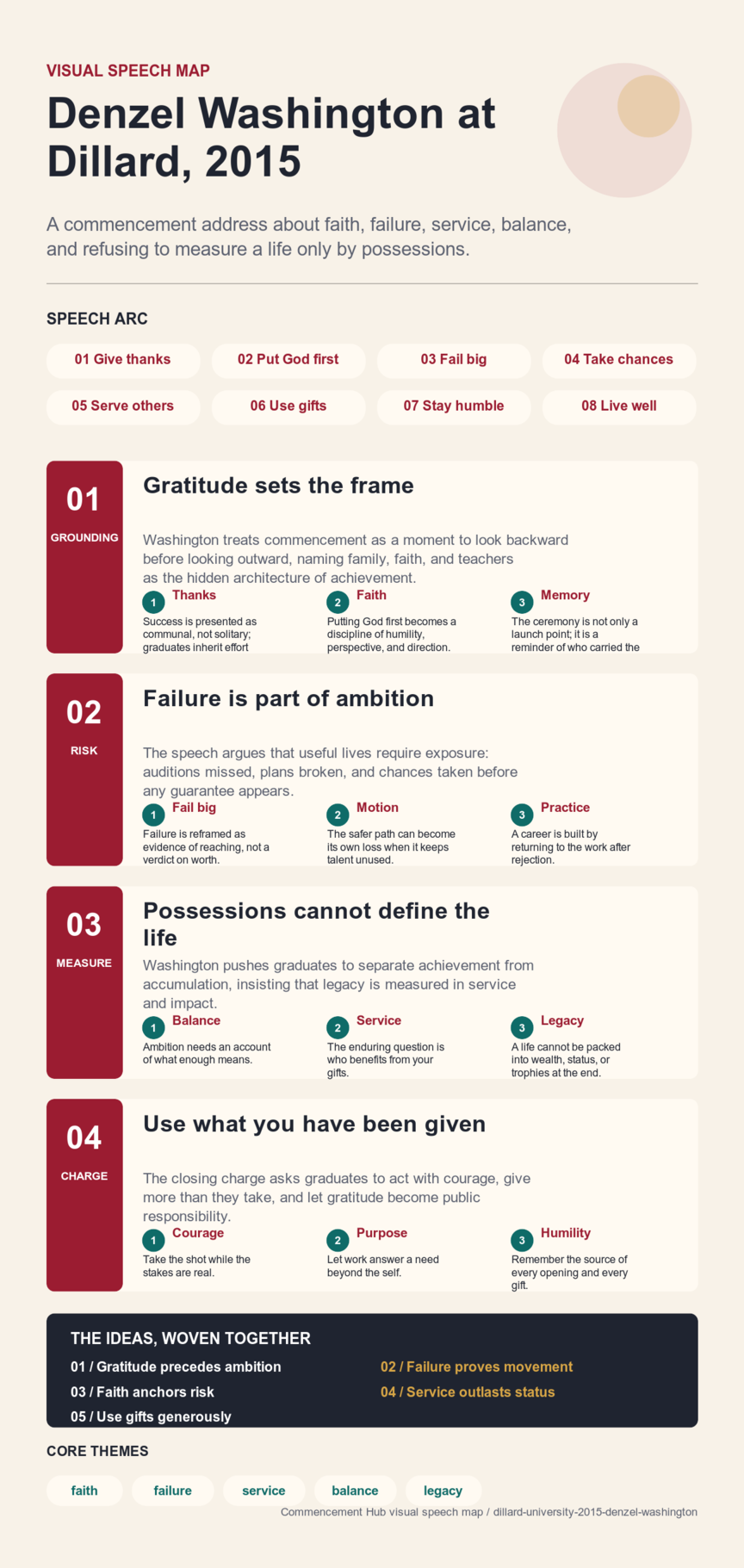 Denzel Washington's 2015 Dillard University commencement address infographic