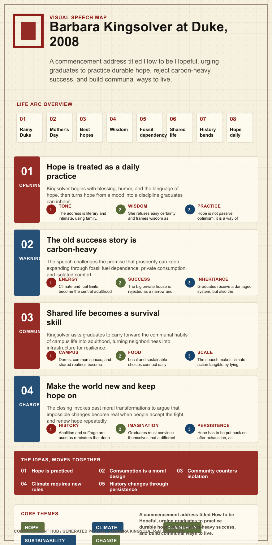 Barbara Kingsolver's 2008 Duke University commencement address infographic