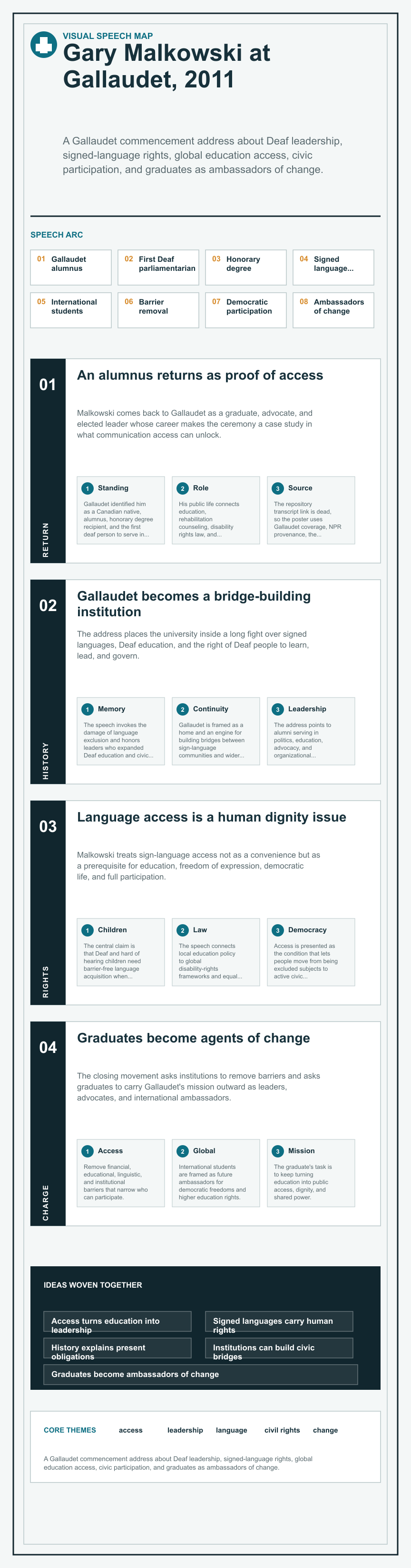 Gary Malkowski's 2011 Gallaudet University commencement address infographic