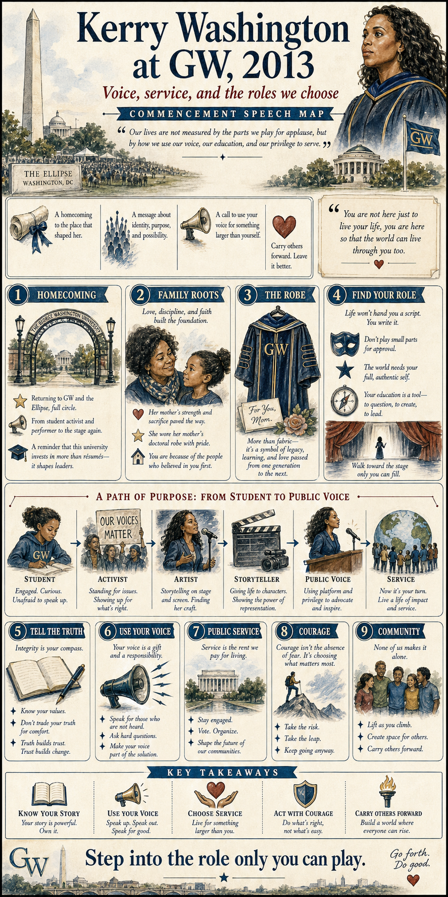 Kerry Washington's 2013 George Washington University commencement address infographic