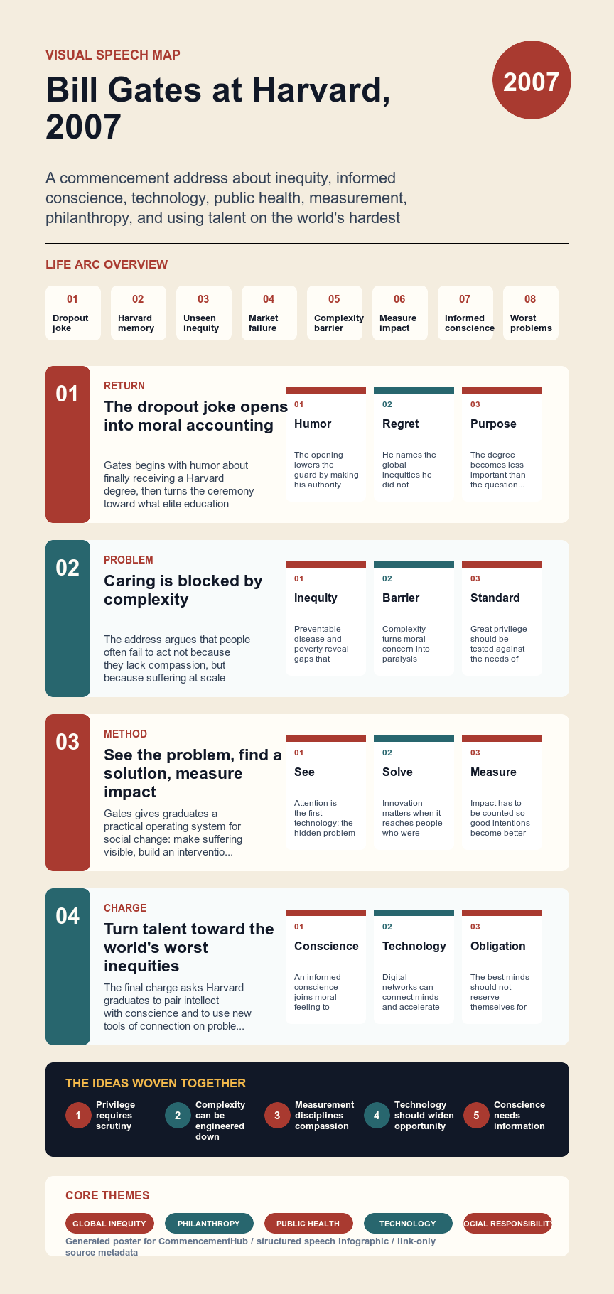 Bill Gates's 2007 Harvard University commencement address infographic