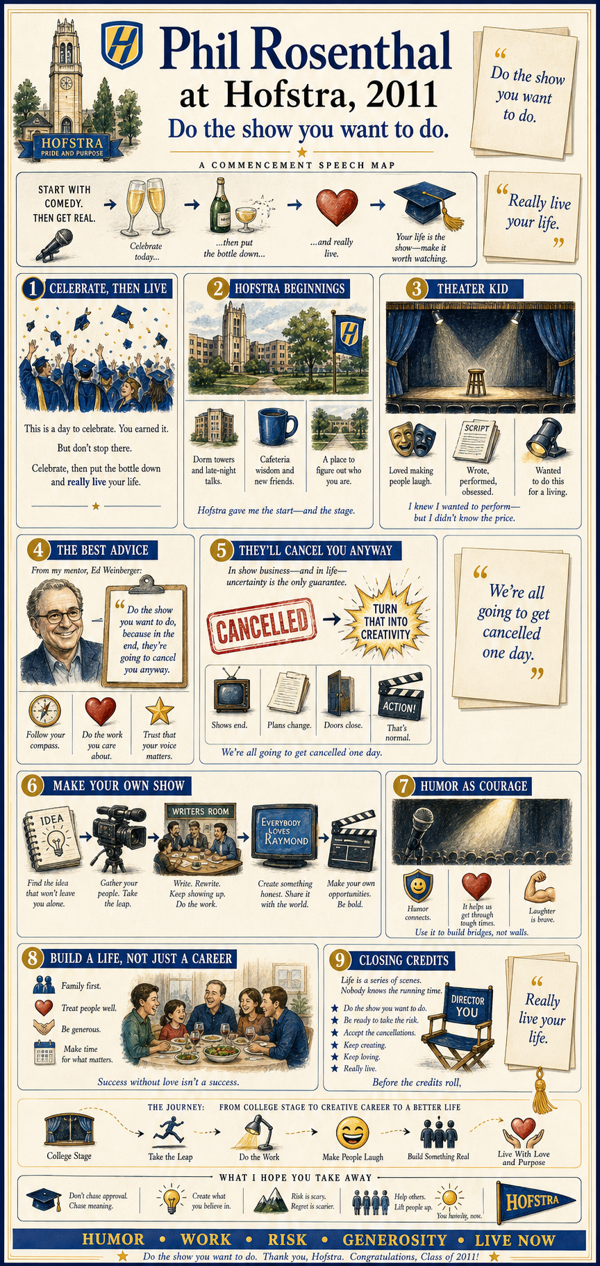 Phil Rosenthal's 2011 Hofstra University commencement address infographic