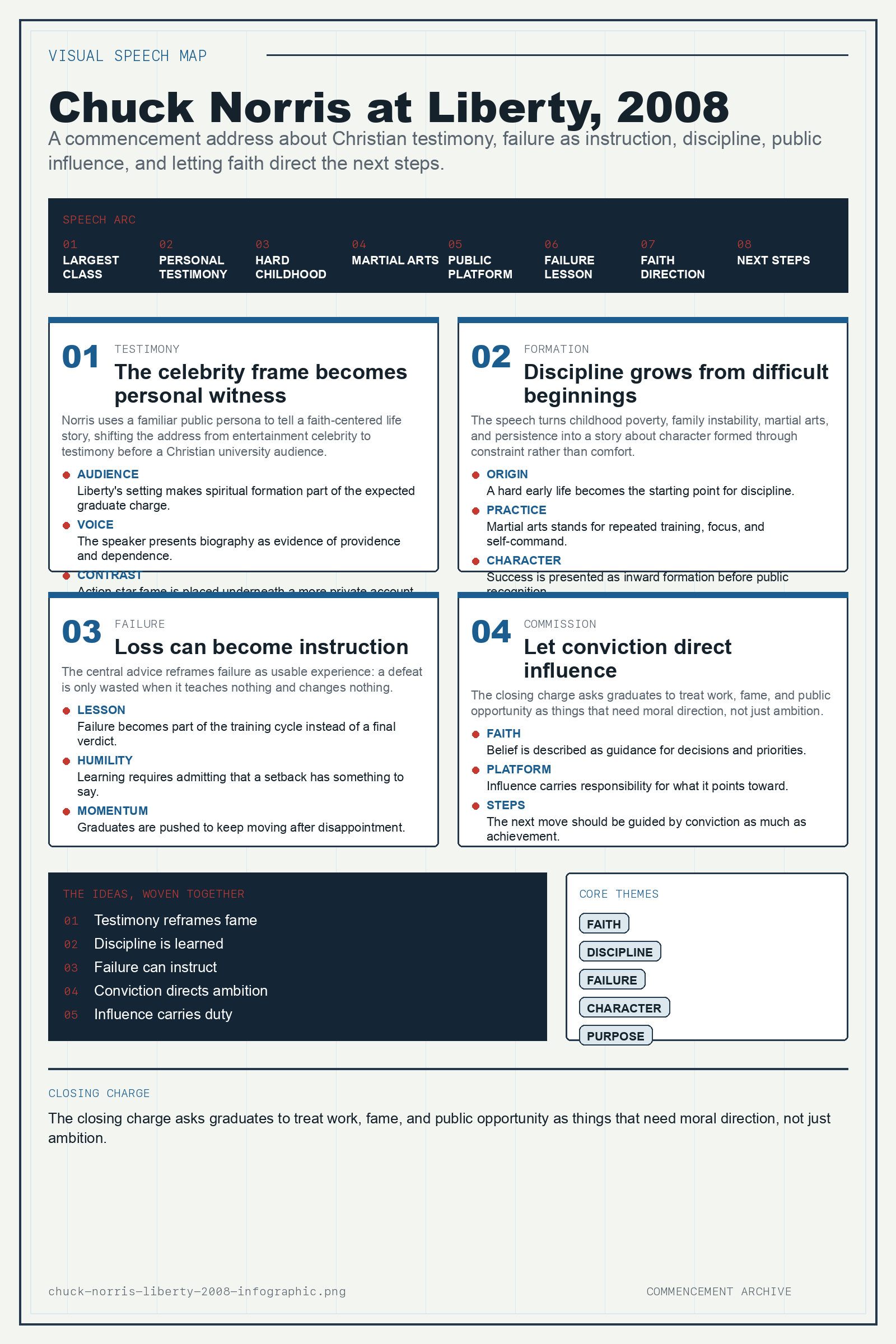 Chuck Norris's 2008 Liberty University commencement address infographic