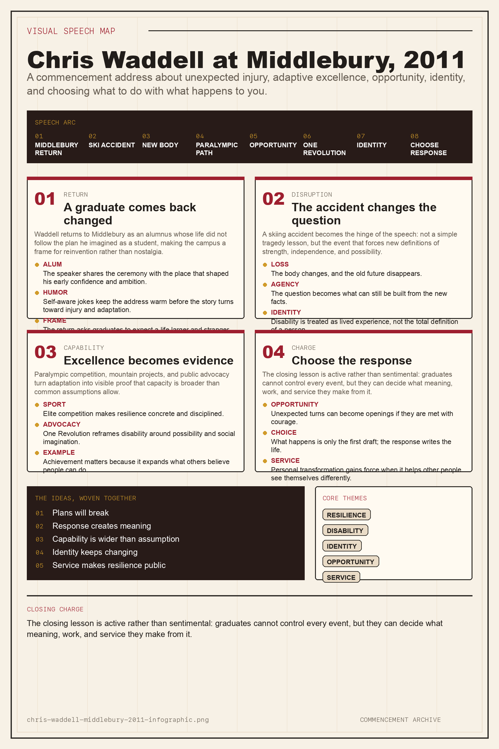 Chris Waddell's 2011 Middlebury College commencement address infographic