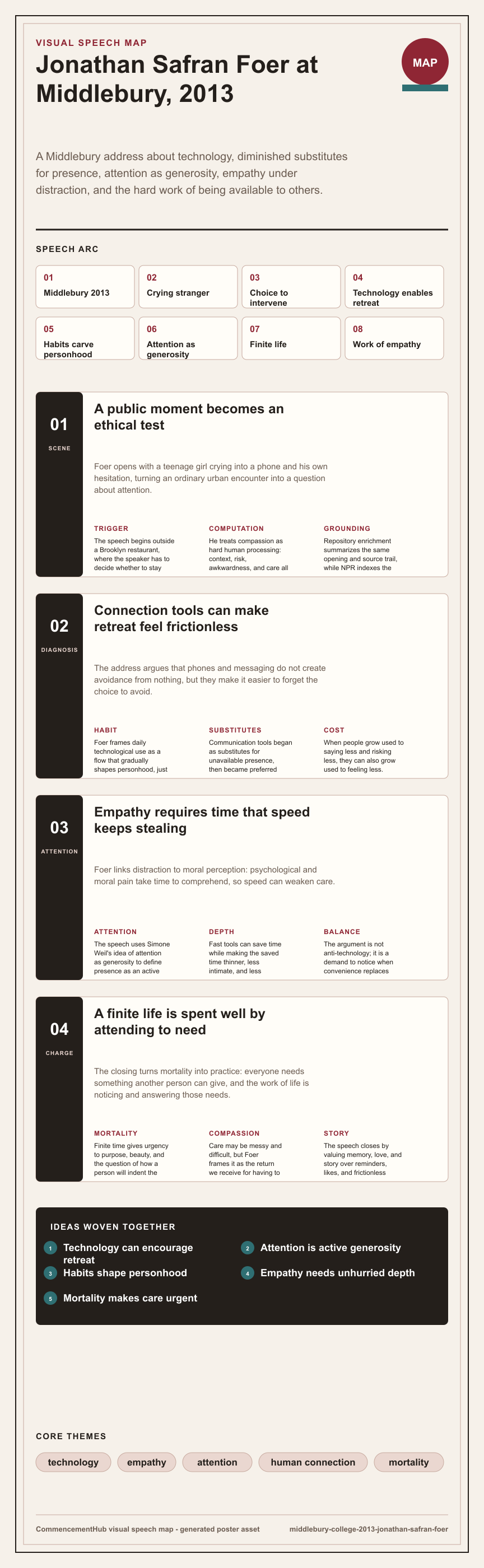 Jonathan Safran Foer's 2013 Middlebury College commencement address infographic