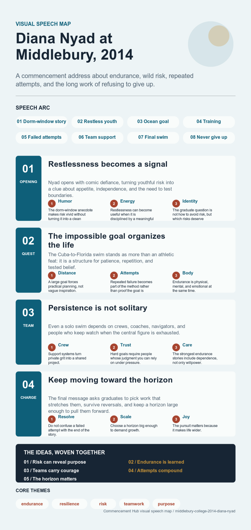 Diana Nyad's 2014 Middlebury College commencement address infographic