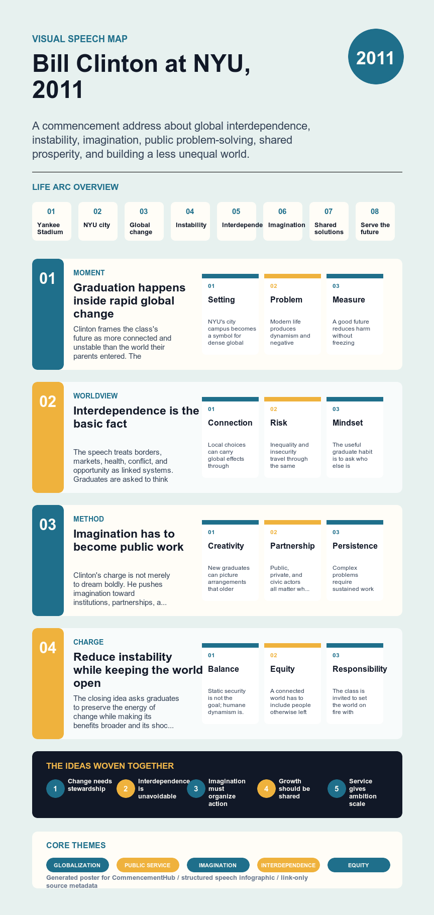Bill Clinton's 2011 New York University commencement address infographic
