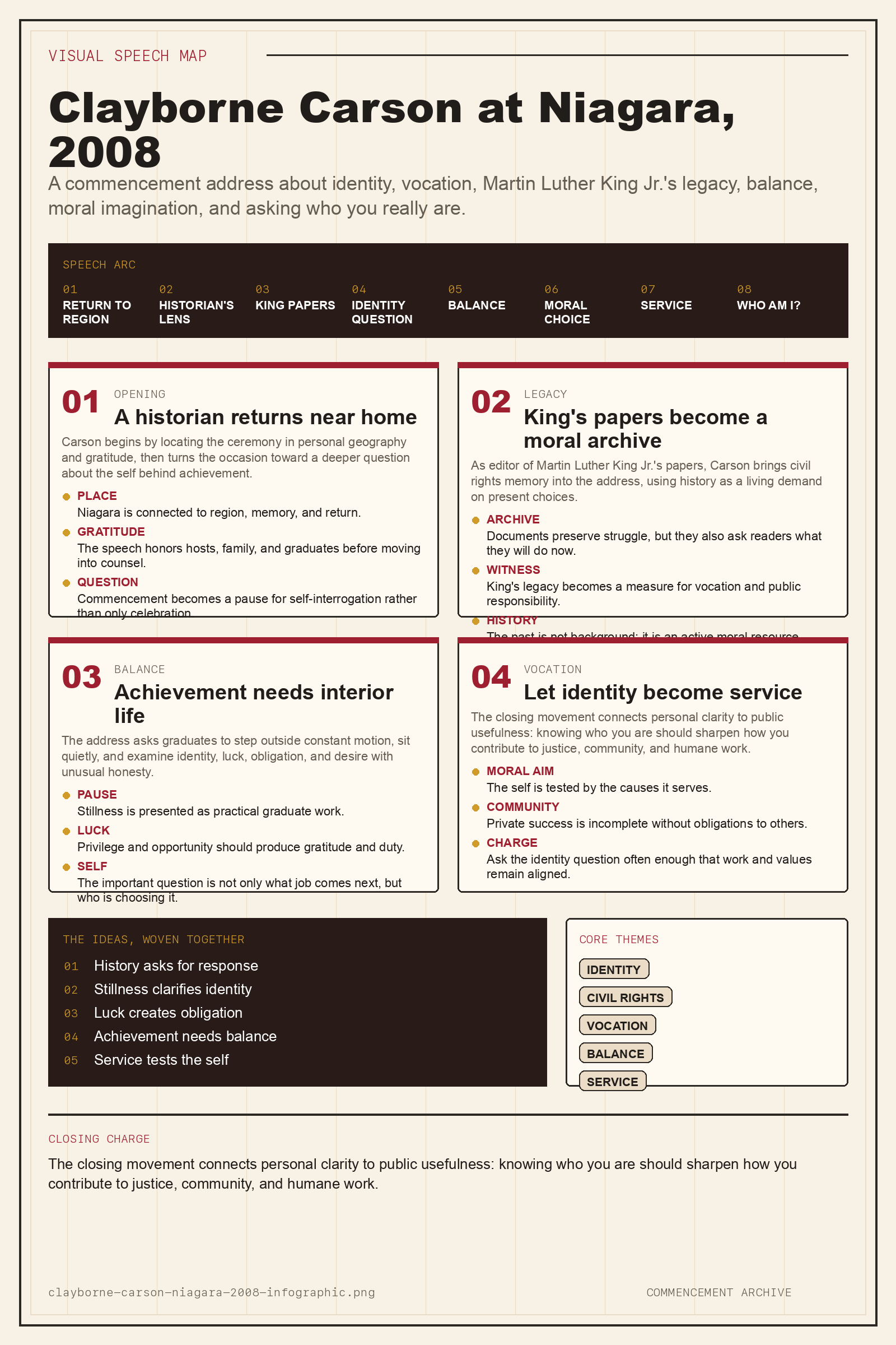 Clayborne Carson's 2008 Niagara University commencement address infographic