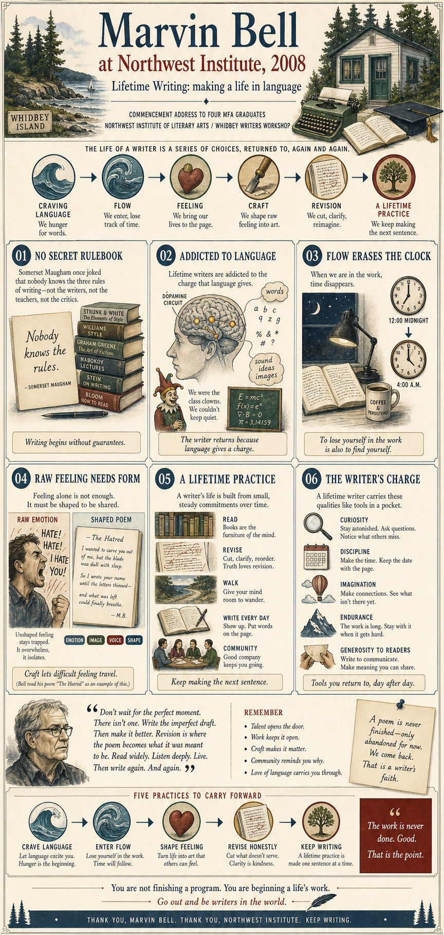 Marvin Bell's 2008 Northwest Institute of Literary Arts commencement address infographic