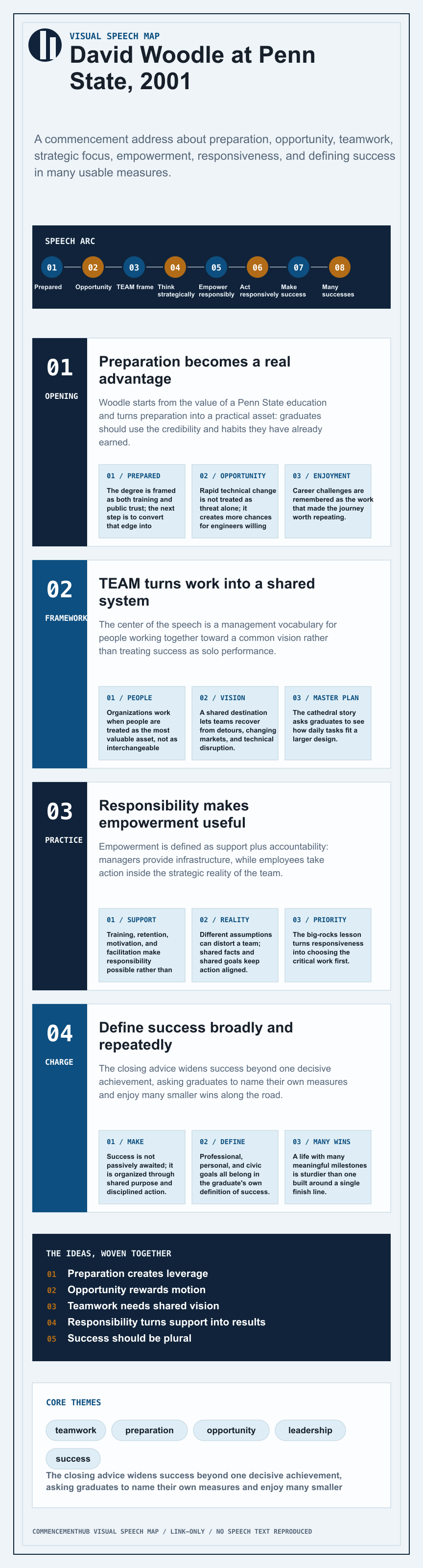 David Woodle's 2001 Penn State commencement address infographic