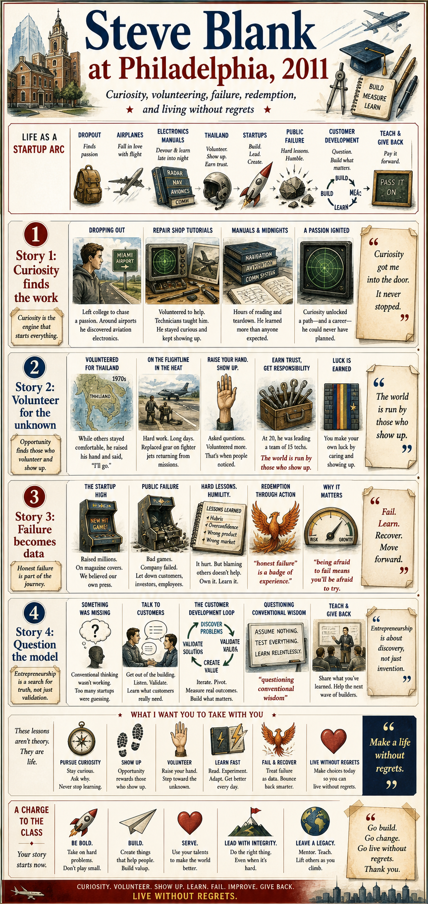 Steve Blank's 2011 Philadelphia University commencement address infographic