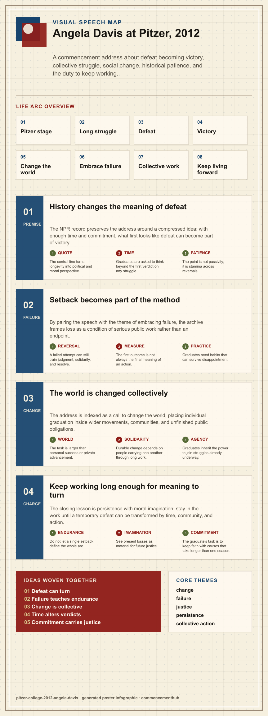 Angela Davis's 2012 Pitzer College commencement address infographic