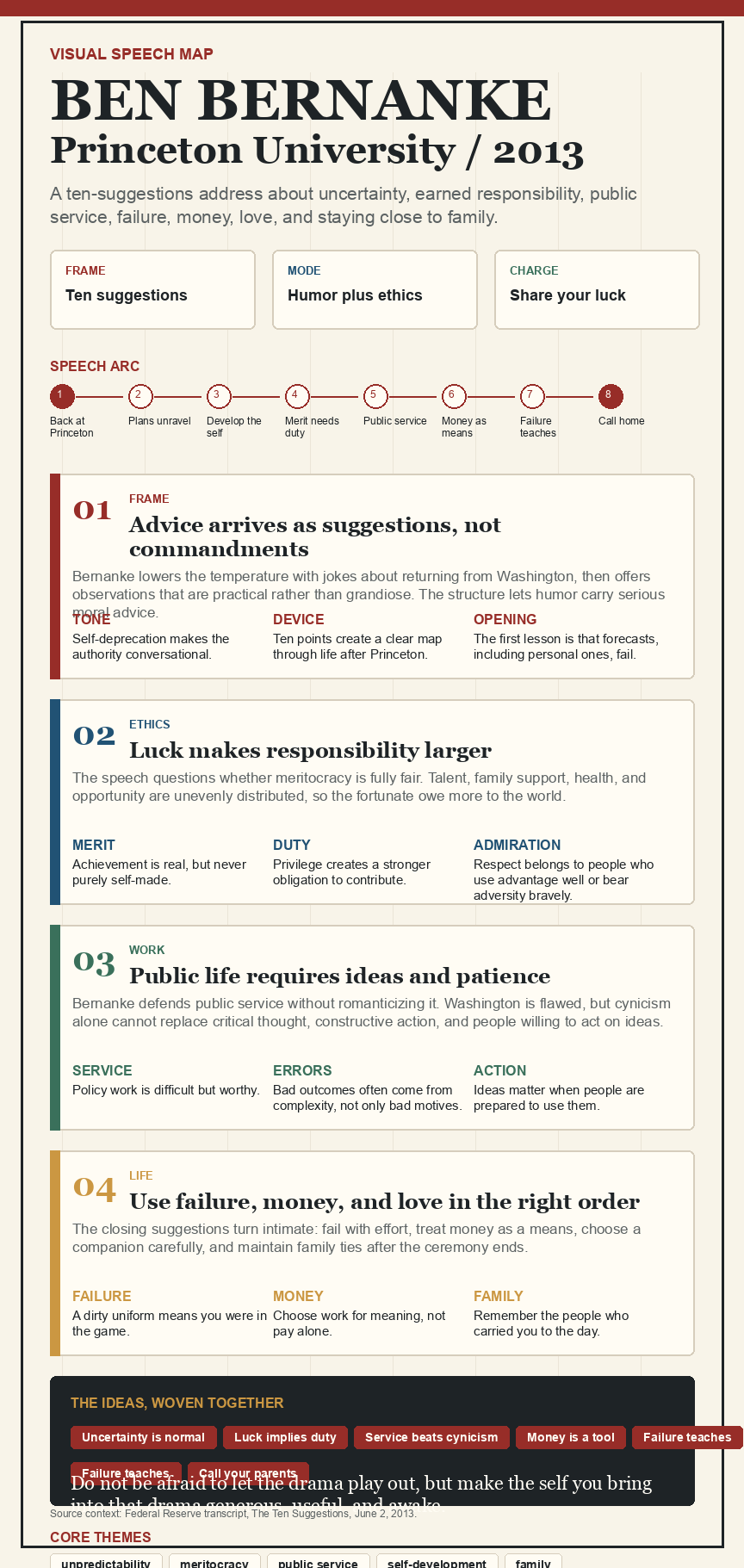 Ben Bernanke's 2013 Princeton University commencement address infographic