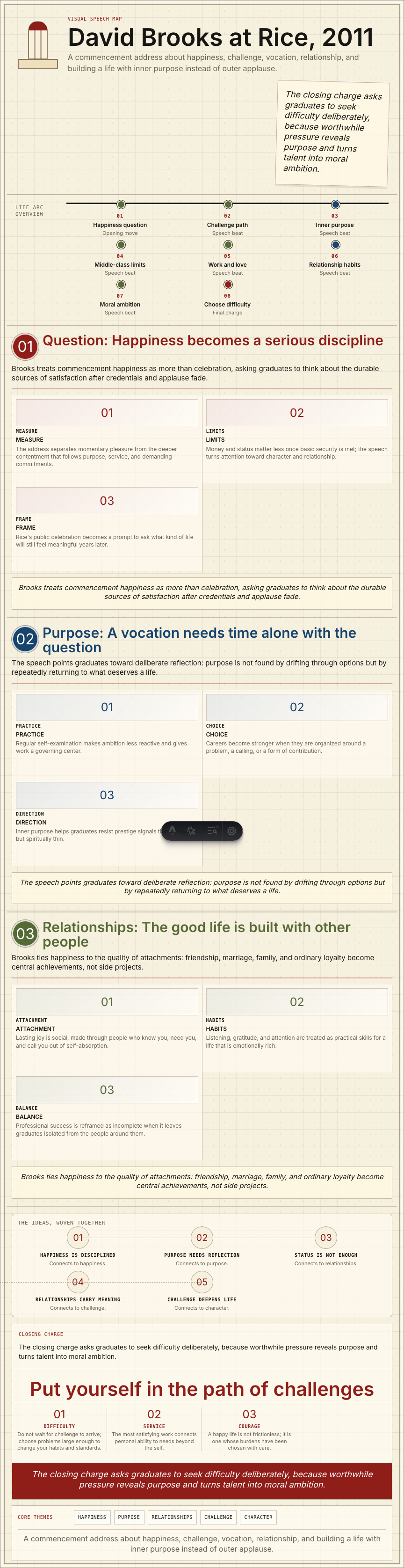 David Brooks's 2011 Rice University commencement address infographic