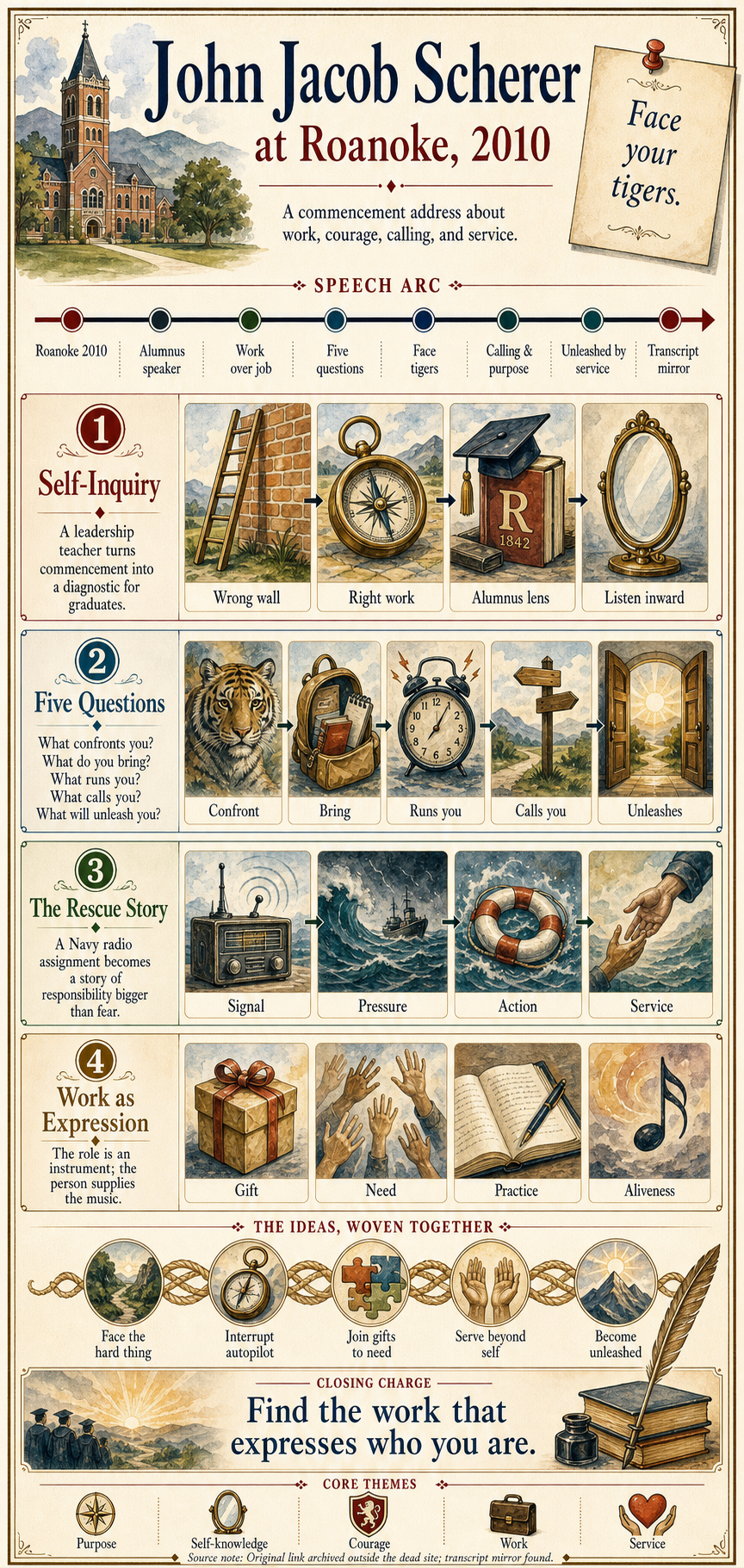 John Jacob Scherer's 2010 Roanoke College commencement address infographic