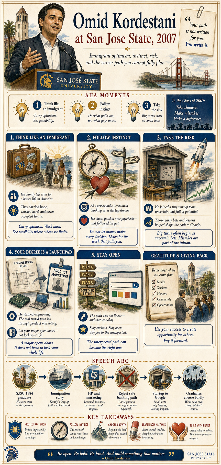 Omid Kordestani's 2007 San Jose State University commencement address infographic