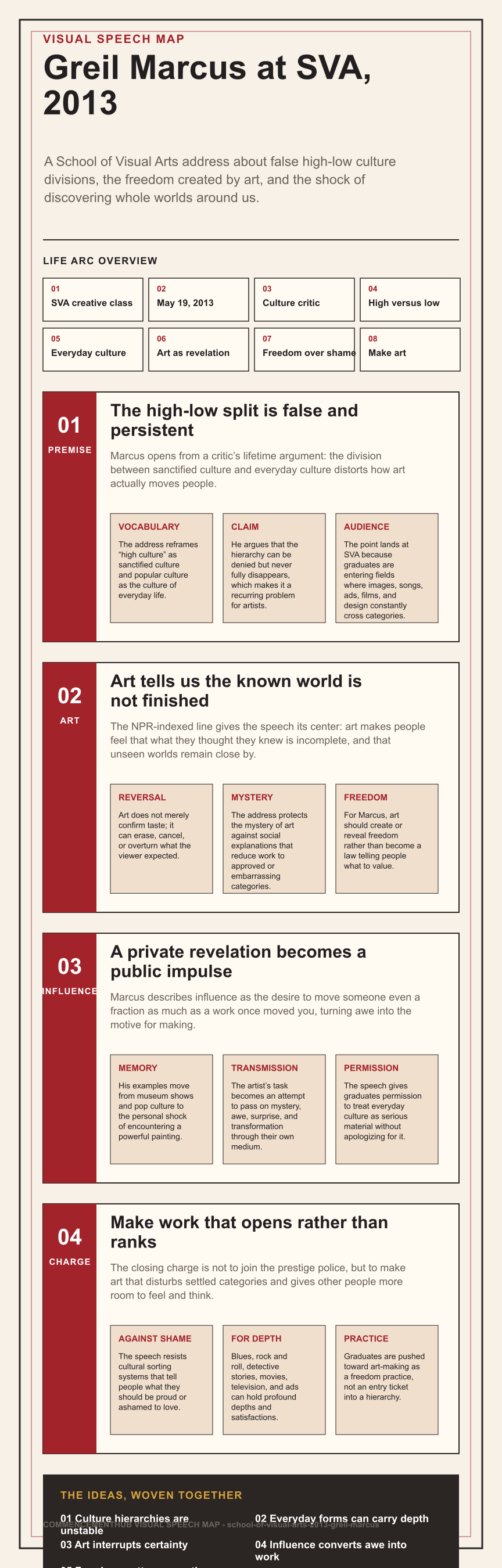 Greil Marcus's 2013 School of Visual Arts commencement address infographic