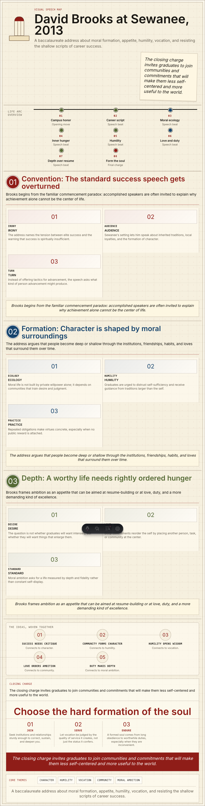 David Brooks's 2013 Sewanee: The University of the South commencement address infographic
