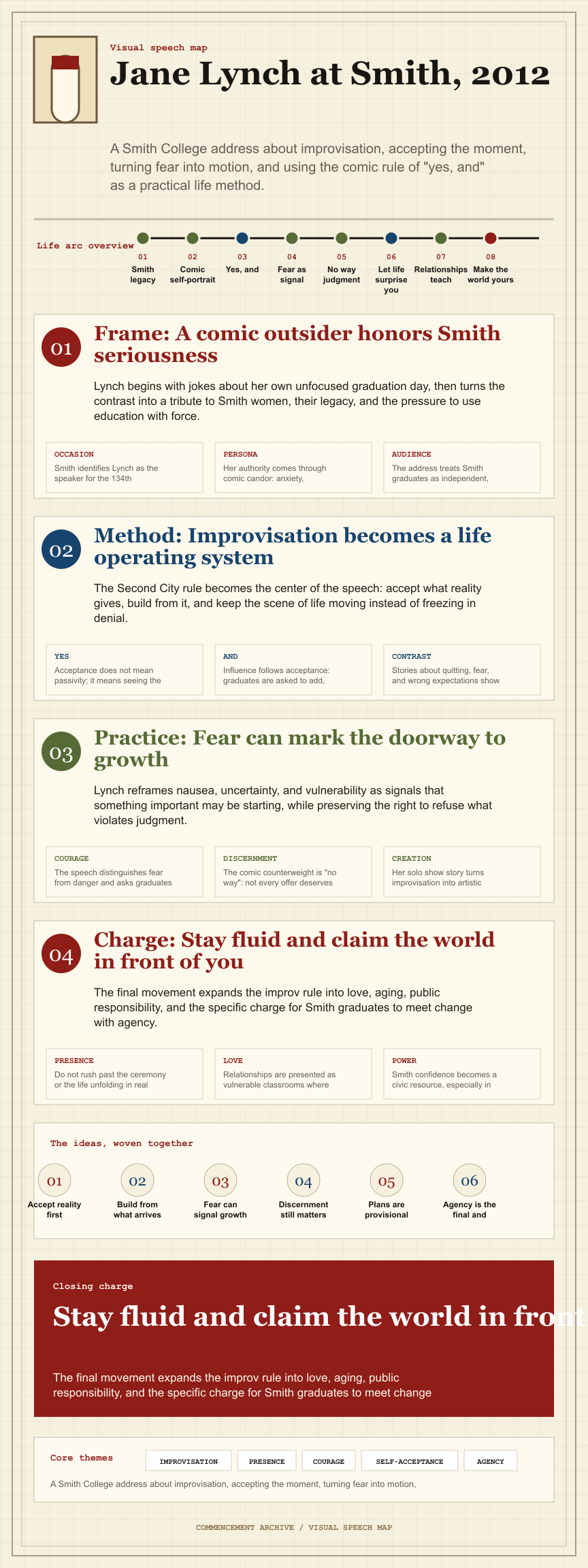 Jane Lynch's 2012 Smith College commencement address infographic
