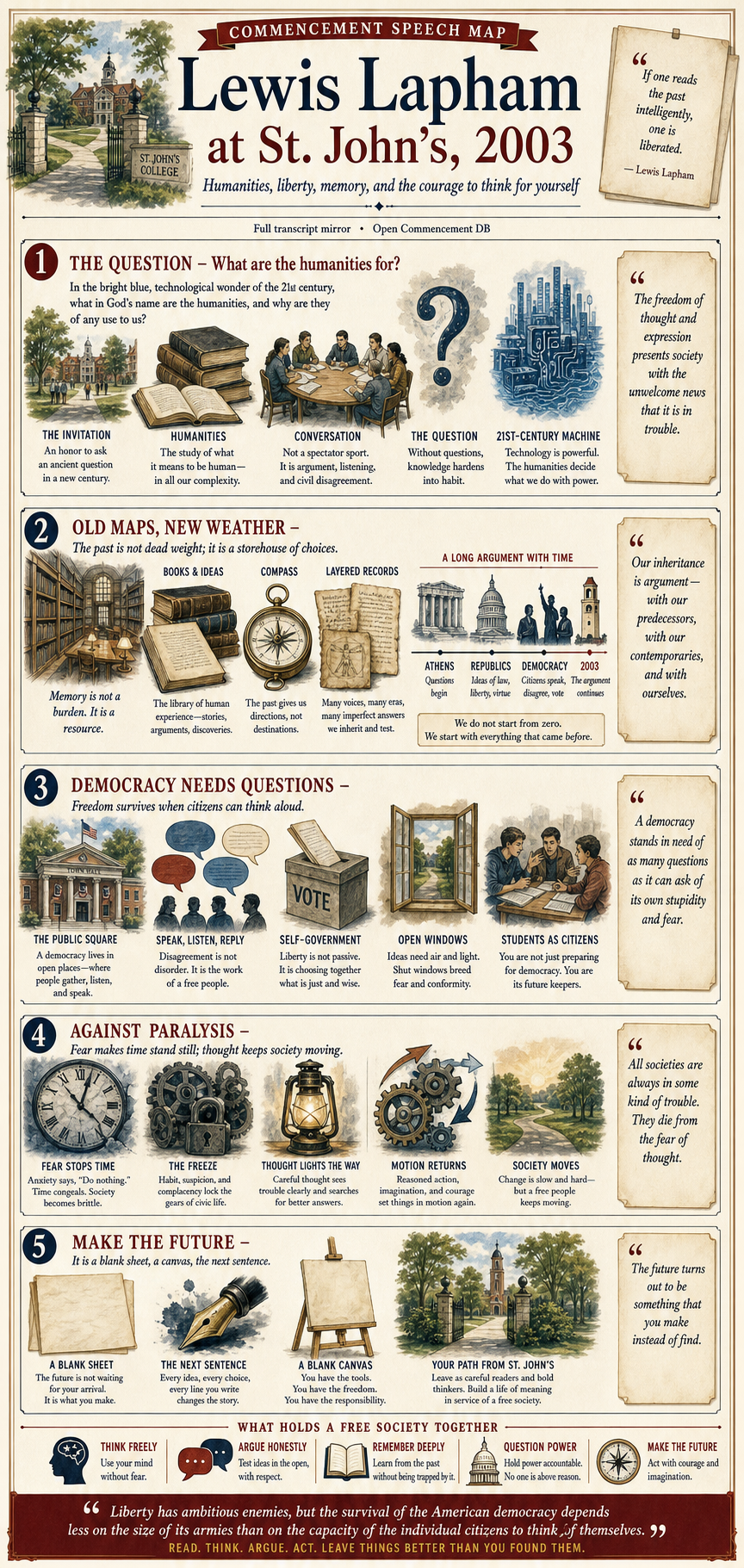 Lewis Lapham's 2003 St. John’s College commencement address infographic