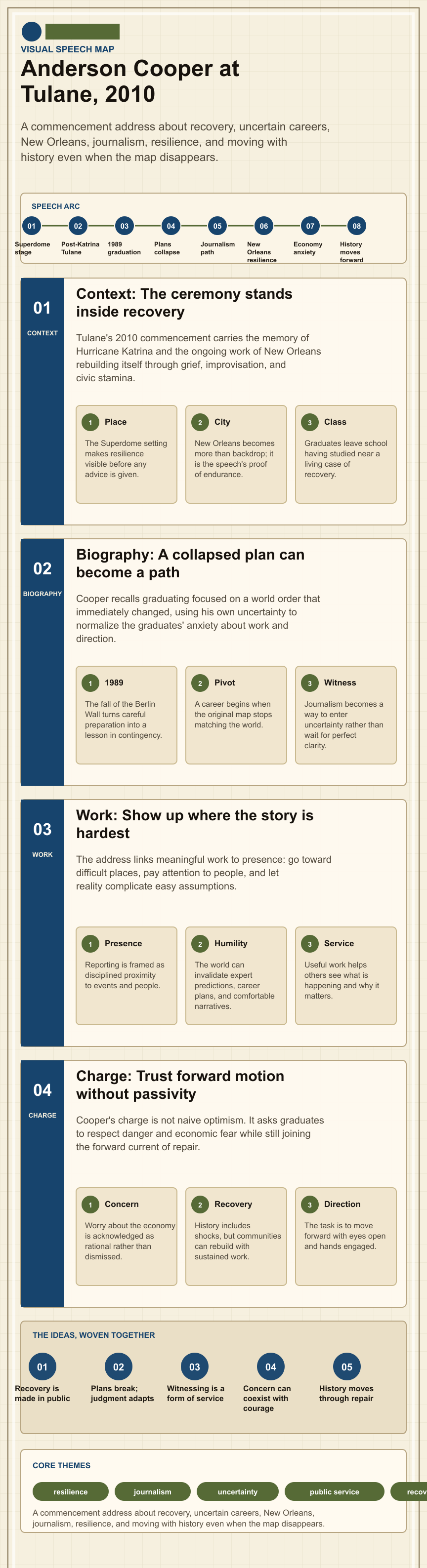 Anderson Cooper's 2010 Tulane University commencement address infographic