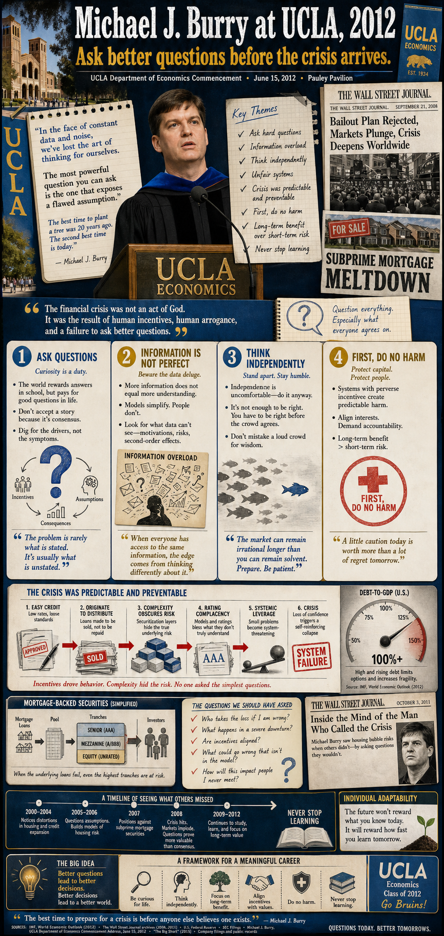 Michael J. Burry's 2012 University of California, Los Angeles commencement address infographic