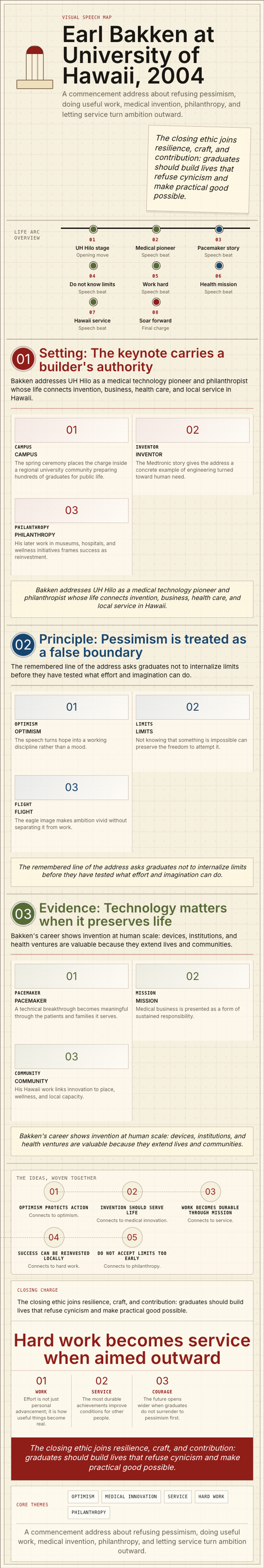 Earl Bakken's 2004 University of Hawaii commencement address infographic