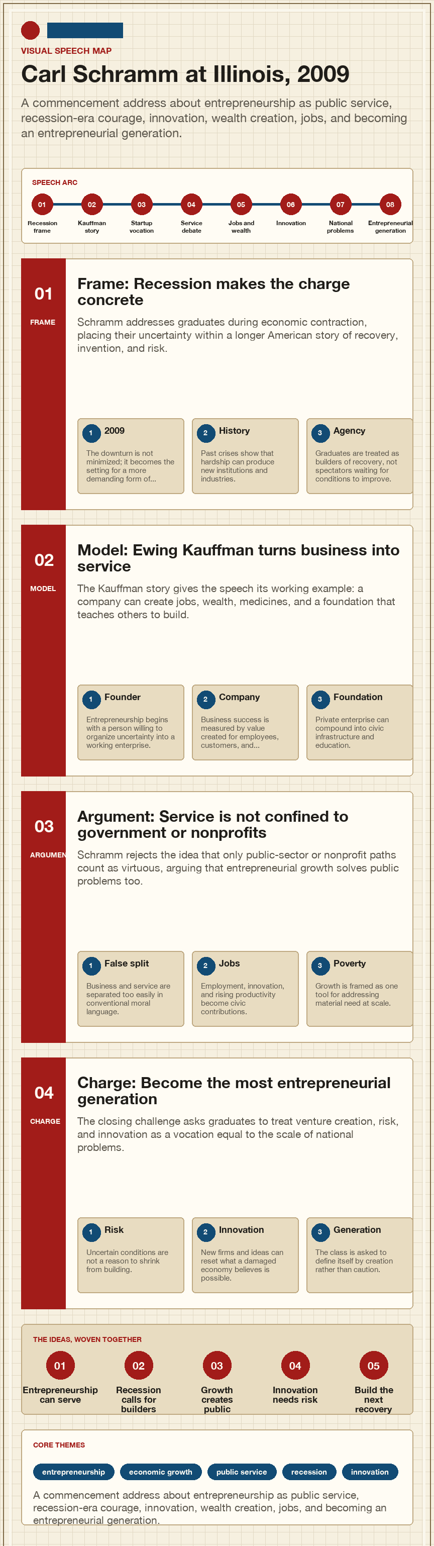 Carl Schramm's 2009 University of Illinois at Urbana-Champaign commencement address infographic