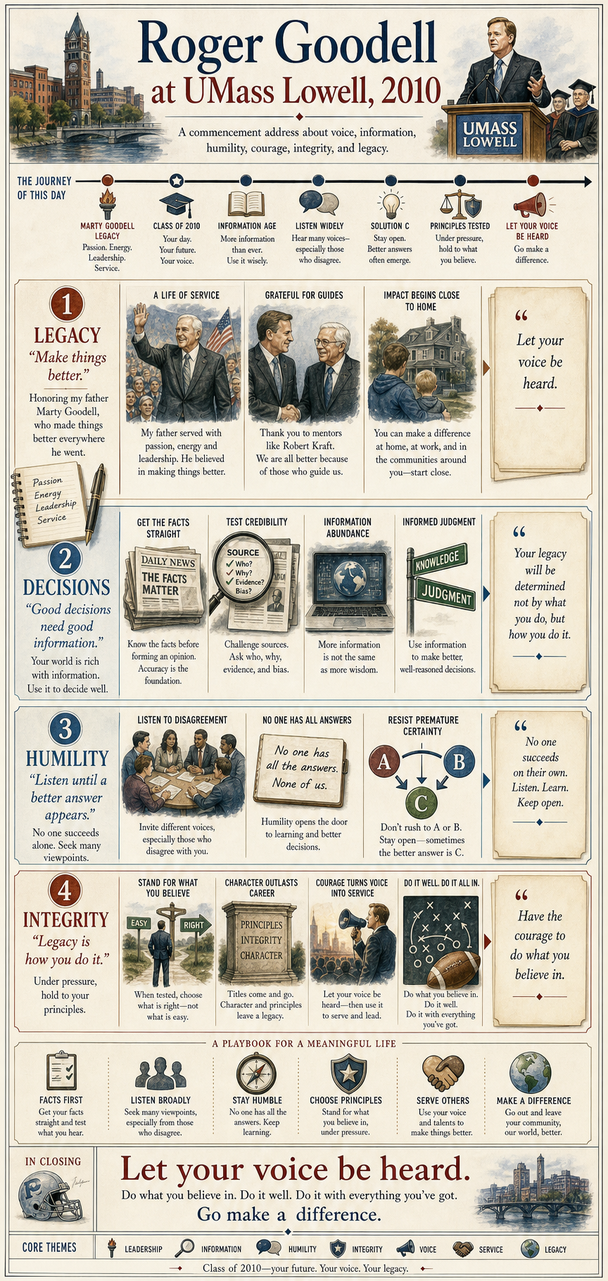 Roger Goodell's 2010 University of Massachusetts Lowell commencement address infographic