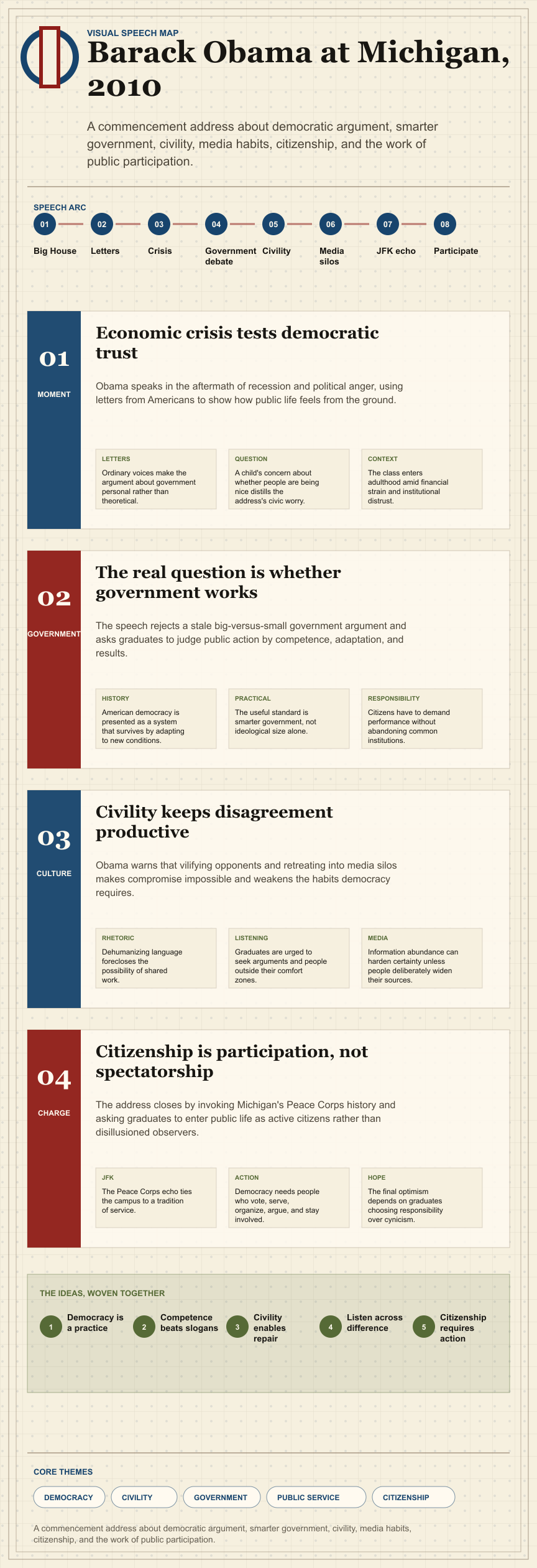 Barack Obama's 2010 University of Michigan commencement address infographic