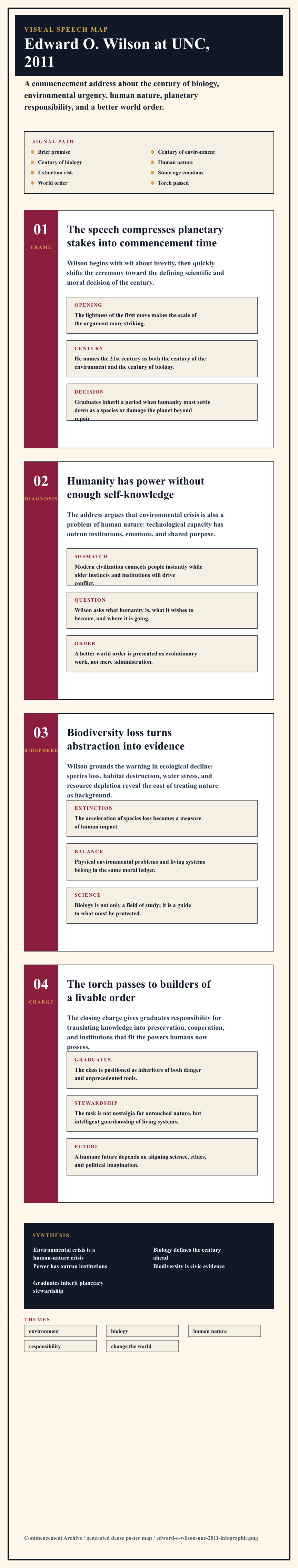 Edward O. Wilson's 2011 University of North Carolina, Chapel Hill commencement address infographic