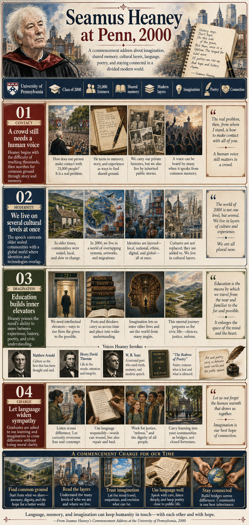 Seamus Heaney's 2000 University of Pennsylvania commencement address infographic