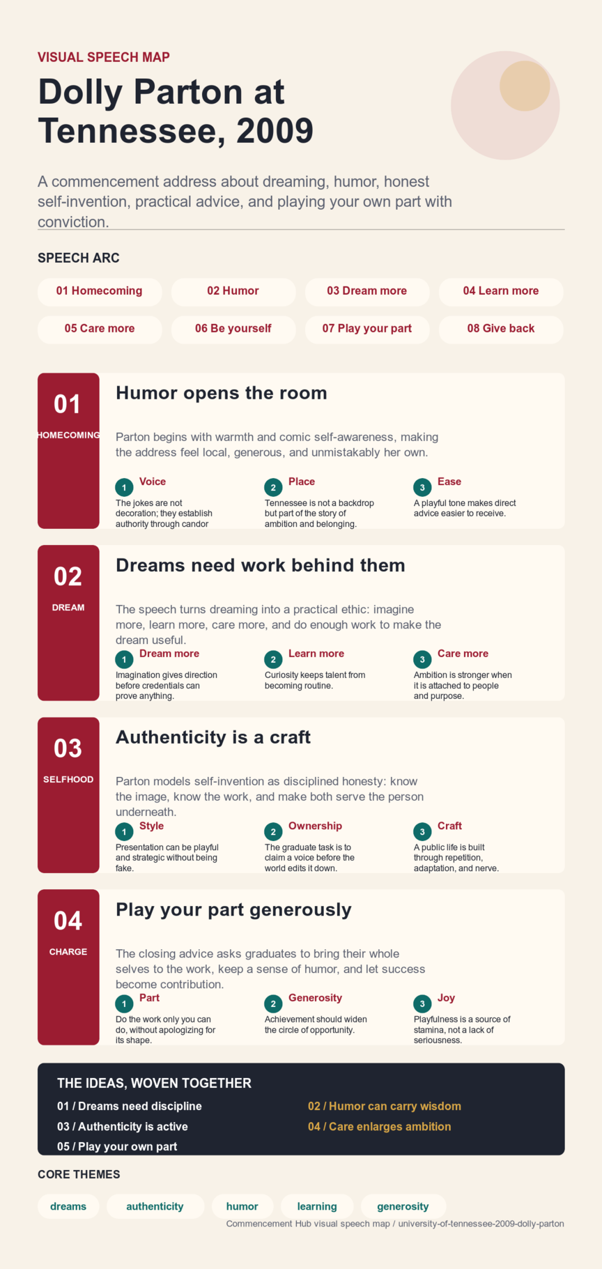 Dolly Parton's 2009 University of Tennessee commencement address infographic