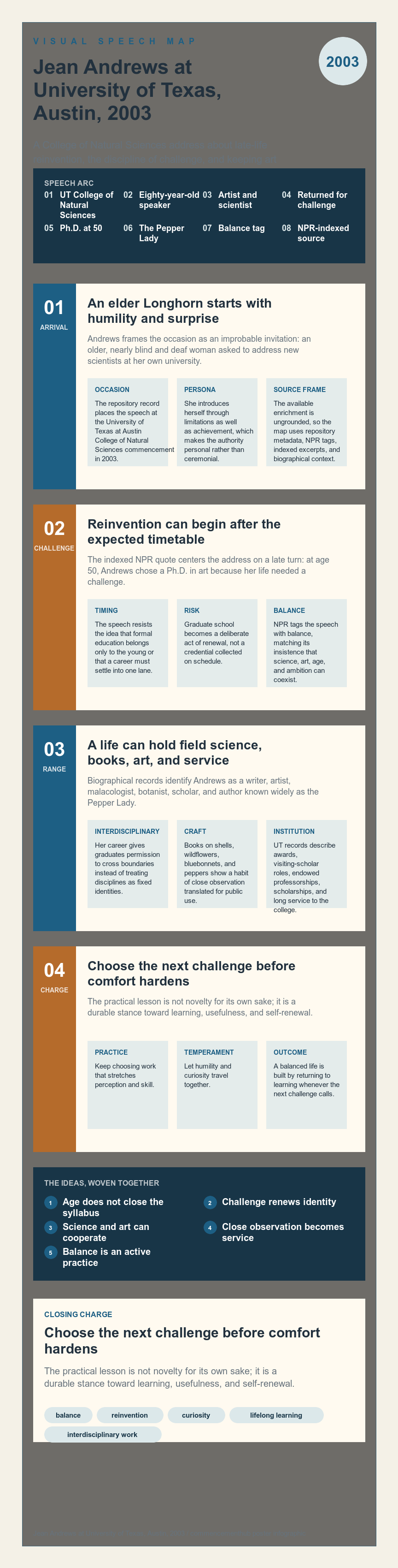 Jean Andrews's 2003 University of Texas, Austin commencement address infographic