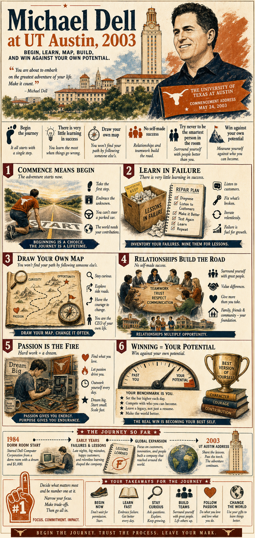 Michael Dell's 2003 University of Texas, Austin commencement address infographic