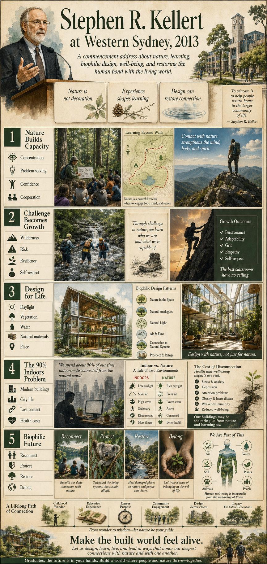 Stephen R. Kellert's 2013 University of Western Sydney, Australia commencement address infographic