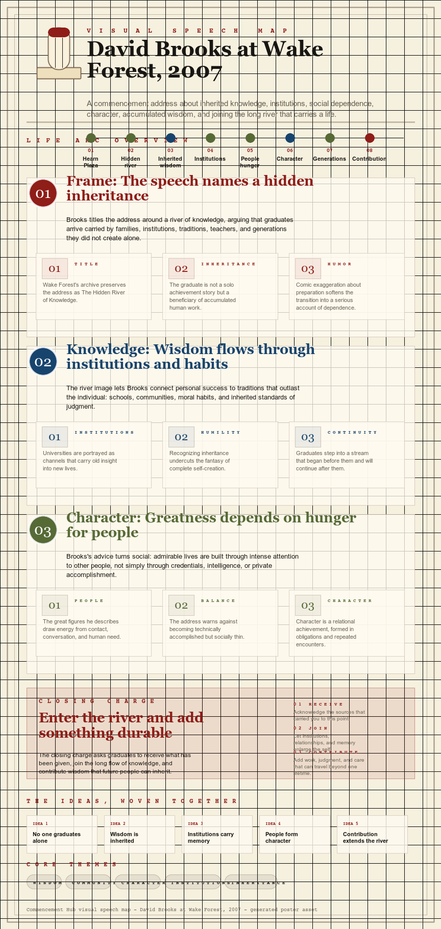 David Brooks's 2007 Wake Forest University commencement address infographic